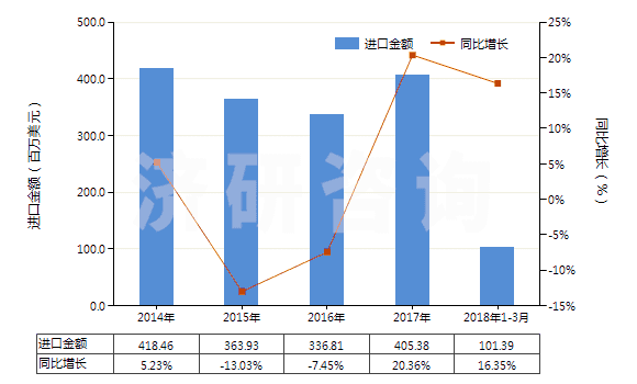 2014-2018年3月中國(guó)改性的丙烯腈-丁二烯-苯乙烯共聚物(初級(jí)形狀的ABS樹(shù)脂)(HS39033010)進(jìn)口總額及增速統(tǒng)計(jì)